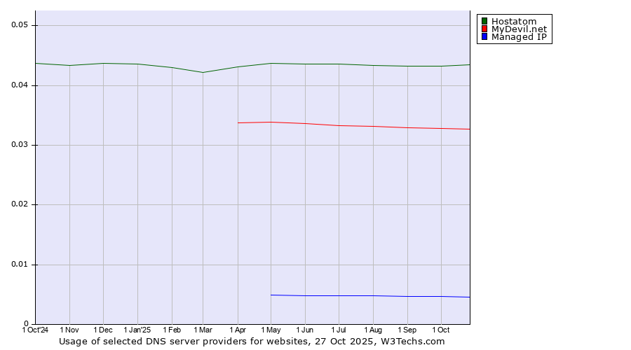 Historical trends in the usage of Hostatom vs. MyDevil.net vs. Managed IP