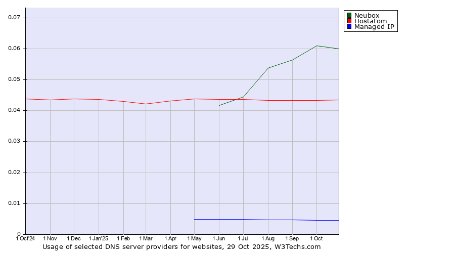 Historical trends in the usage of Neubox vs. Hostatom vs. Managed IP