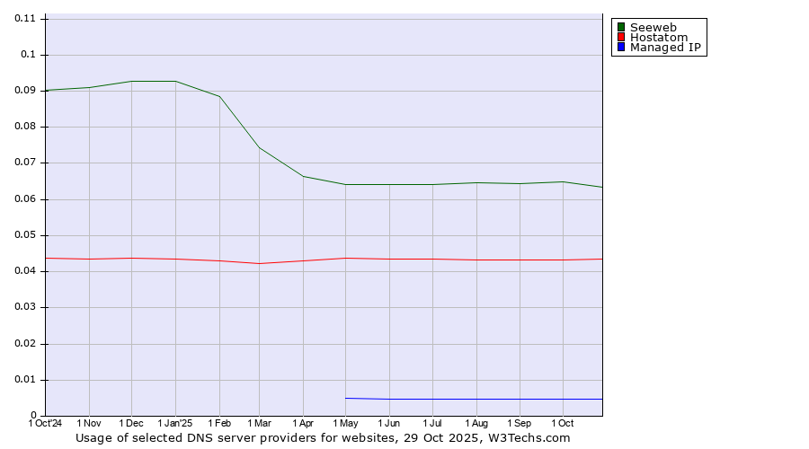 Historical trends in the usage of Seeweb vs. Hostatom vs. Managed IP