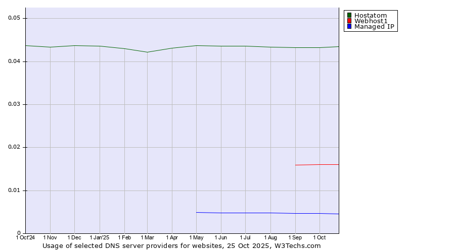 Historical trends in the usage of Hostatom vs. Webhost1 vs. Managed IP