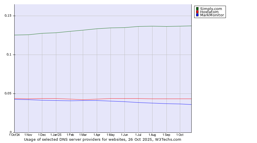 Historical trends in the usage of Simply.com vs. Hostatom vs. MarkMonitor