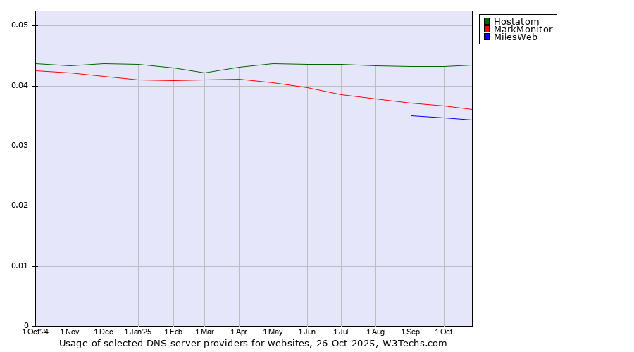 Historical trends in the usage of Hostatom vs. MarkMonitor vs. MilesWeb
