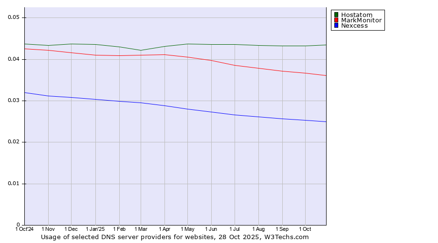 Historical trends in the usage of Hostatom vs. MarkMonitor vs. Nexcess