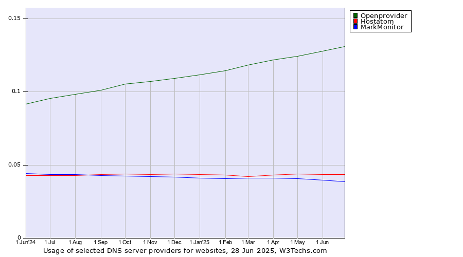 Historical trends in the usage of Openprovider vs. Hostatom vs. MarkMonitor