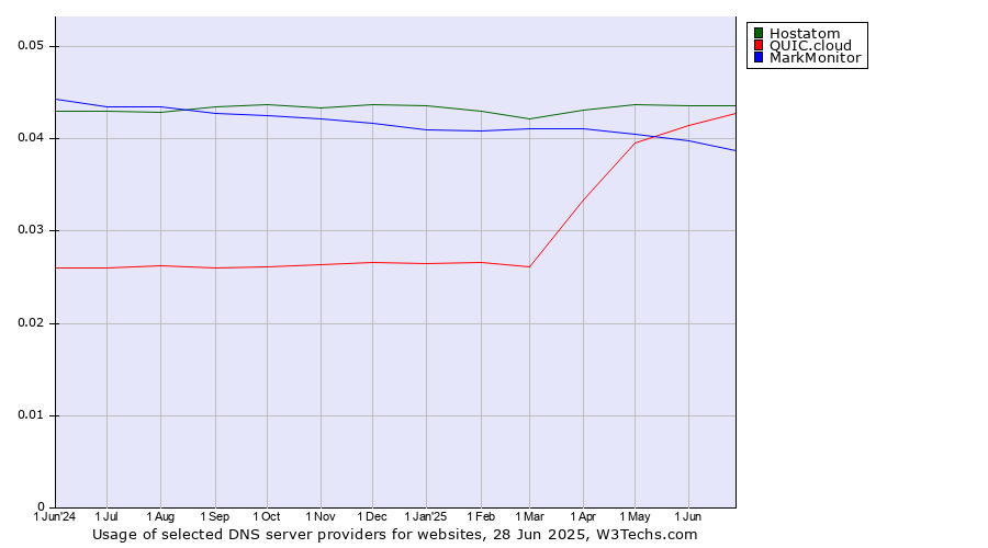 Historical trends in the usage of Hostatom vs. QUIC.cloud vs. MarkMonitor