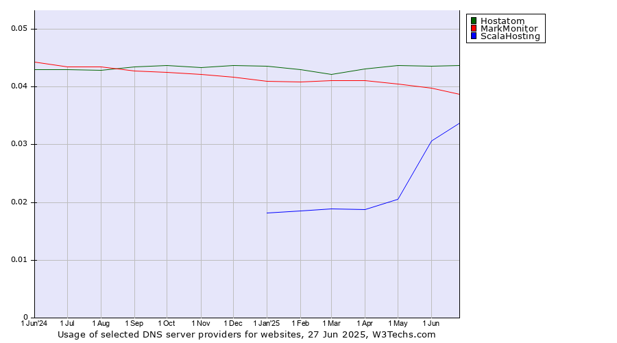 Historical trends in the usage of Hostatom vs. MarkMonitor vs. ScalaHosting