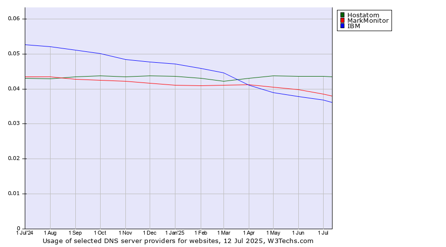 Historical trends in the usage of Hostatom vs. MarkMonitor vs. IBM