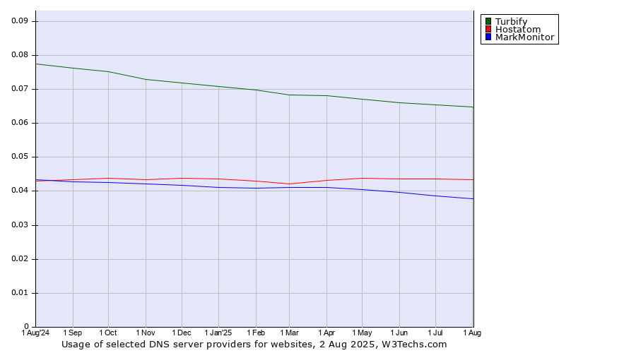Historical trends in the usage of Turbify vs. Hostatom vs. MarkMonitor