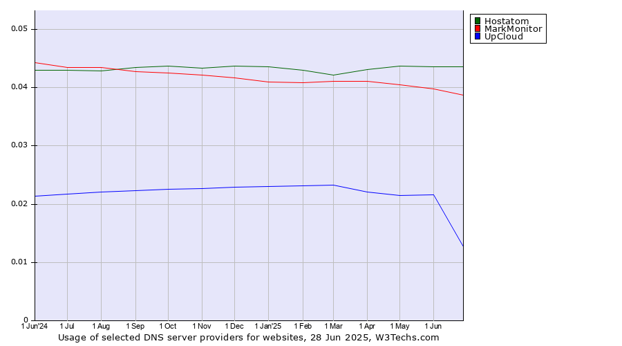 Historical trends in the usage of Hostatom vs. MarkMonitor vs. UpCloud