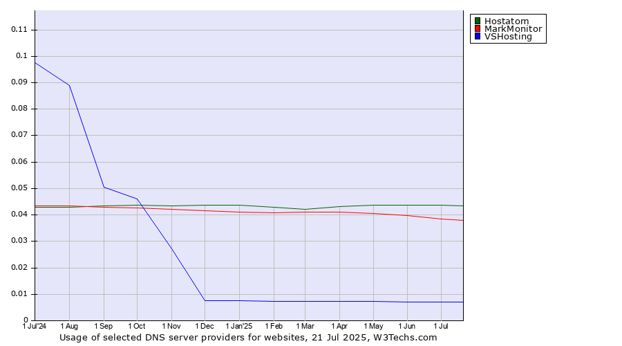 Historical trends in the usage of Hostatom vs. MarkMonitor vs. VSHosting
