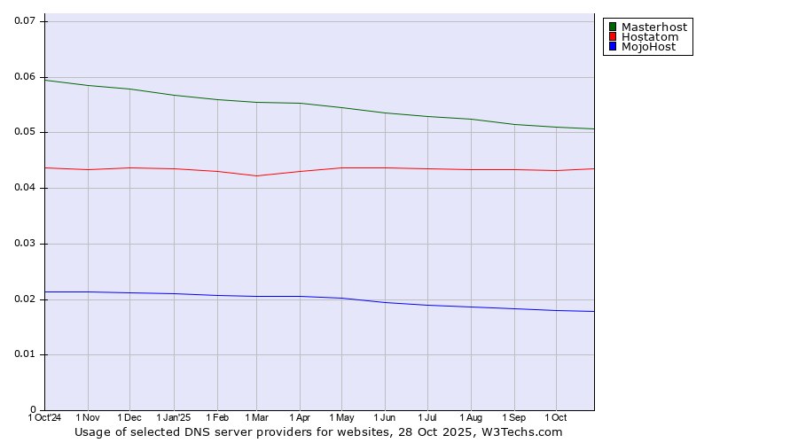 Historical trends in the usage of Masterhost vs. Hostatom vs. MojoHost
