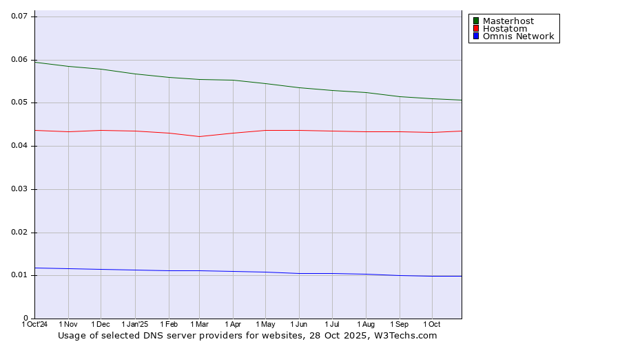 Historical trends in the usage of Masterhost vs. Hostatom vs. Omnis Network