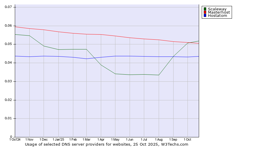 Historical trends in the usage of Scaleway vs. Masterhost vs. Hostatom