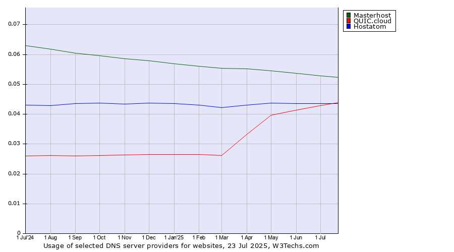 Historical trends in the usage of Masterhost vs. Hostatom vs. QUIC.cloud