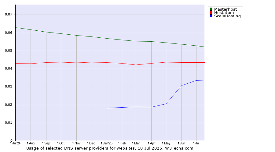 Historical trends in the usage of Masterhost vs. Hostatom vs. ScalaHosting