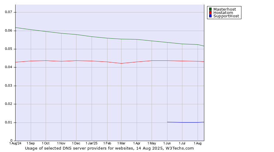Historical trends in the usage of Masterhost vs. Hostatom vs. SupportHost
