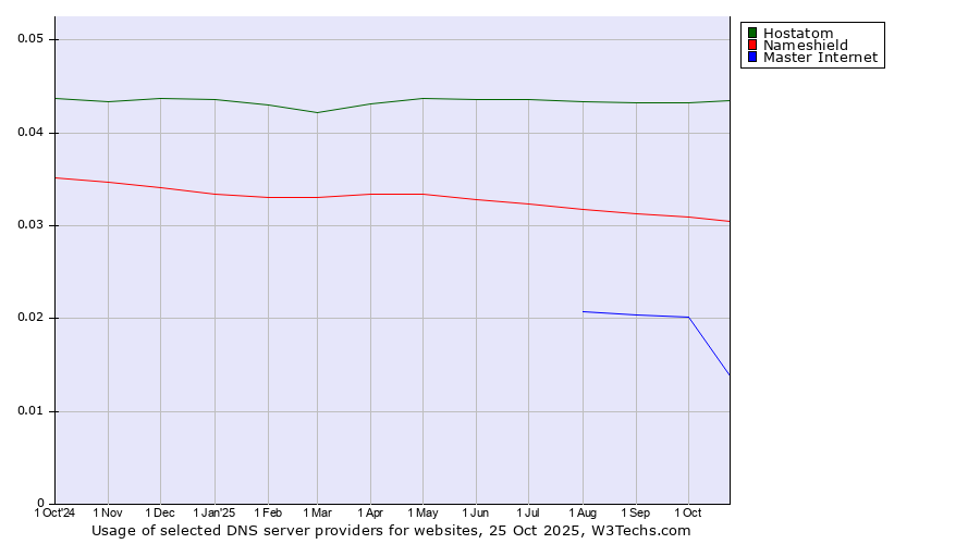 Historical trends in the usage of Hostatom vs. Nameshield vs. Master Internet