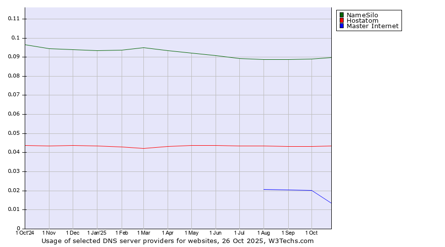 Historical trends in the usage of NameSilo vs. Hostatom vs. Master Internet
