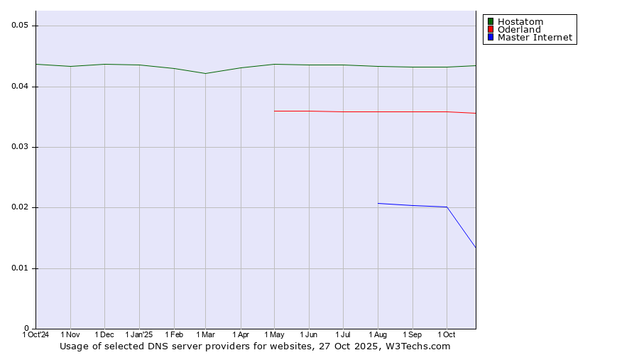 Historical trends in the usage of Hostatom vs. Oderland vs. Master Internet