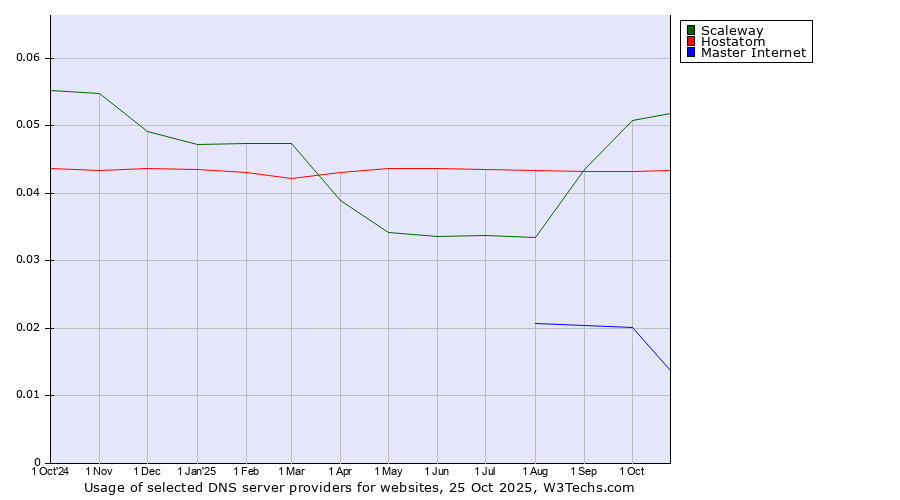 Historical trends in the usage of Scaleway vs. Hostatom vs. Master Internet