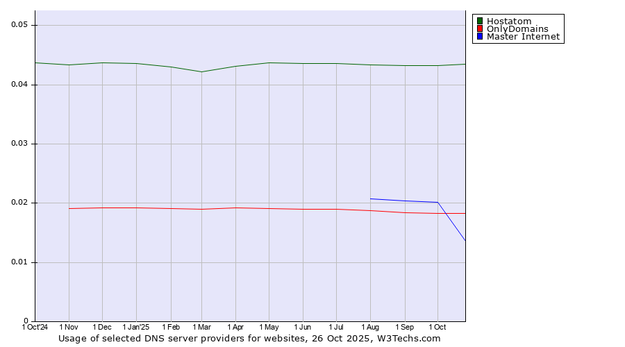 Historical trends in the usage of Hostatom vs. OnlyDomains vs. Master Internet