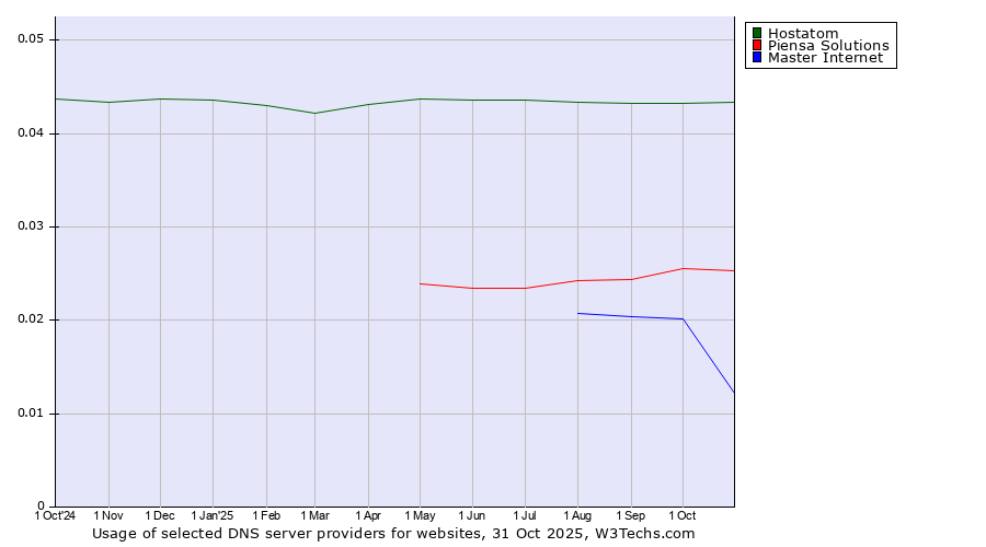 Historical trends in the usage of Hostatom vs. Piensa Solutions vs. Master Internet