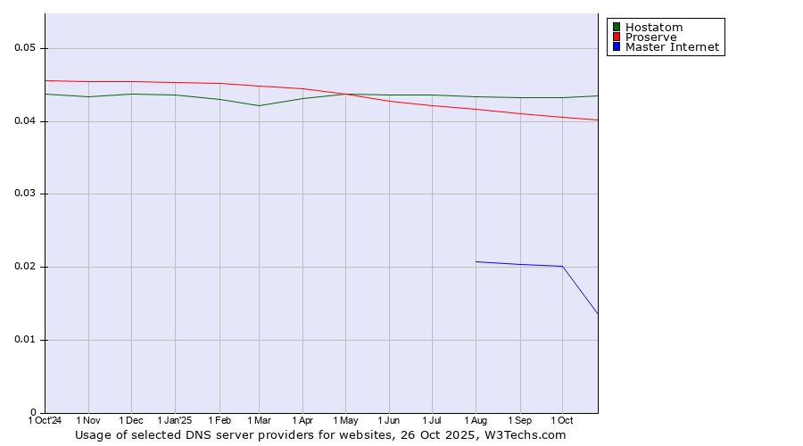Historical trends in the usage of Hostatom vs. Proserve vs. Master Internet