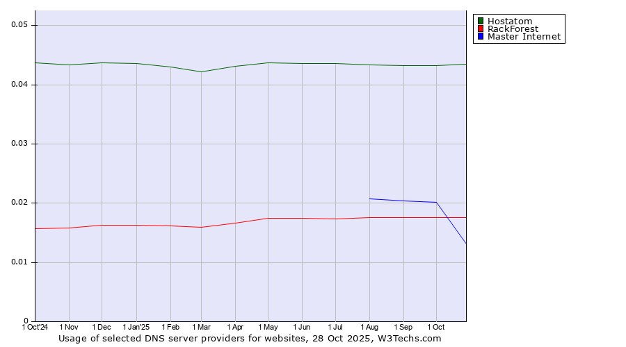 Historical trends in the usage of Hostatom vs. RackForest vs. Master Internet