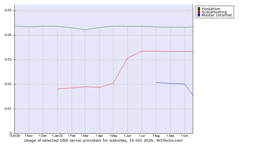 Historical trends in the usage of Hostatom vs. ScalaHosting vs. Master Internet