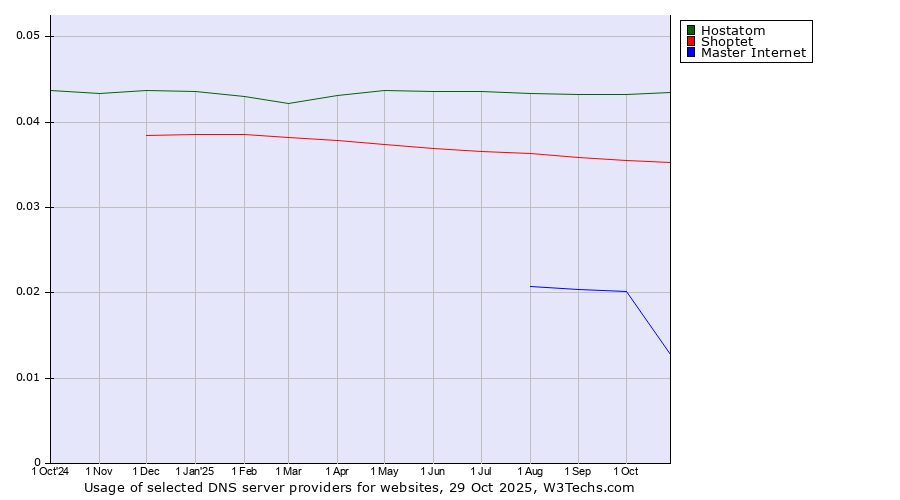 Historical trends in the usage of Hostatom vs. Shoptet vs. Master Internet