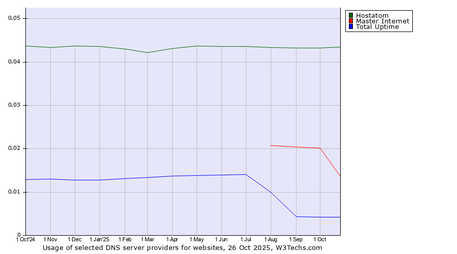 Historical trends in the usage of Hostatom vs. Master Internet vs. Total Uptime