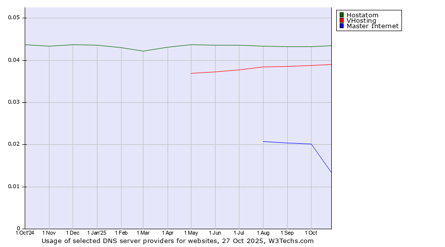 Historical trends in the usage of Hostatom vs. VHosting vs. Master Internet