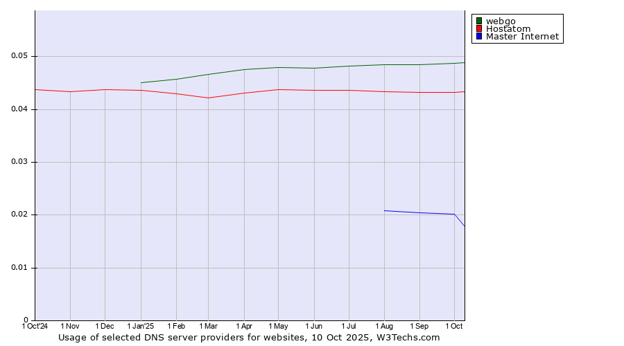 Historical trends in the usage of webgo vs. Hostatom vs. Master Internet