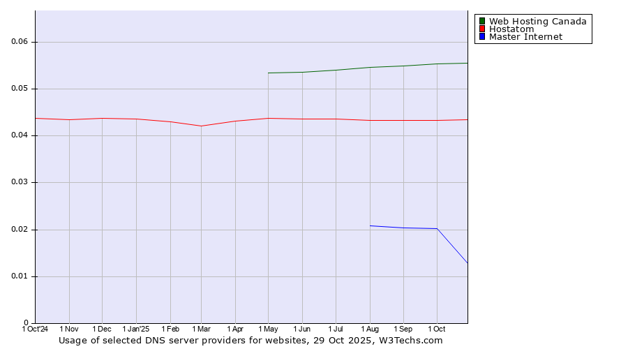 Historical trends in the usage of Web Hosting Canada vs. Hostatom vs. Master Internet