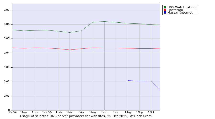 Historical trends in the usage of H88 Web Hosting vs. Hostatom vs. Master Internet
