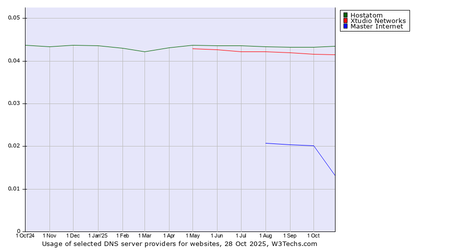 Historical trends in the usage of Hostatom vs. Xtudio Networks vs. Master Internet