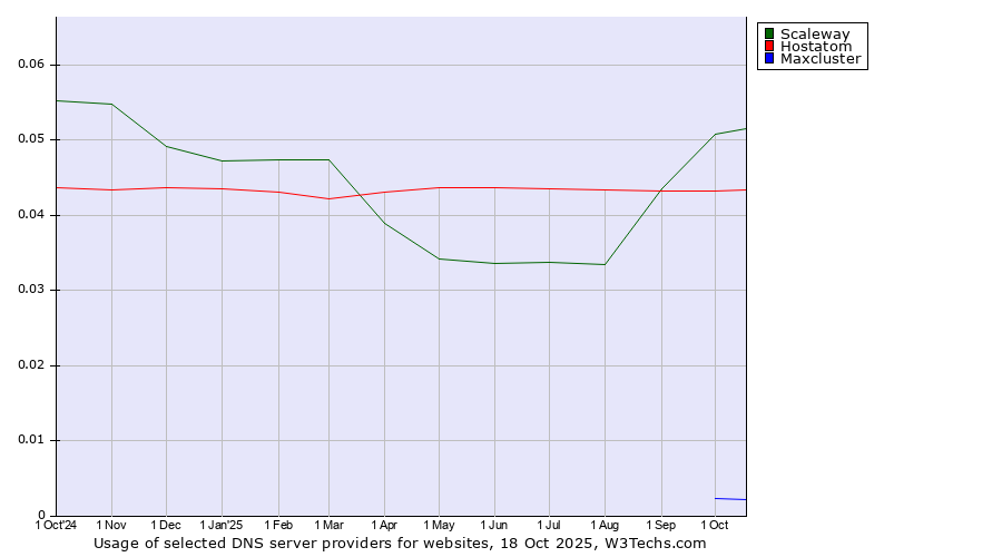 Historical trends in the usage of Scaleway vs. Hostatom vs. Maxcluster
