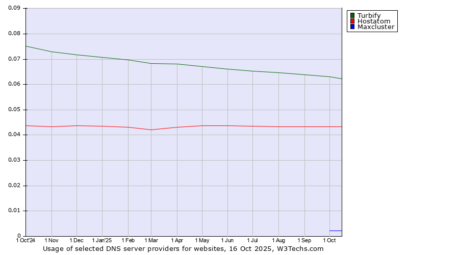 Historical trends in the usage of Turbify vs. Hostatom vs. Maxcluster