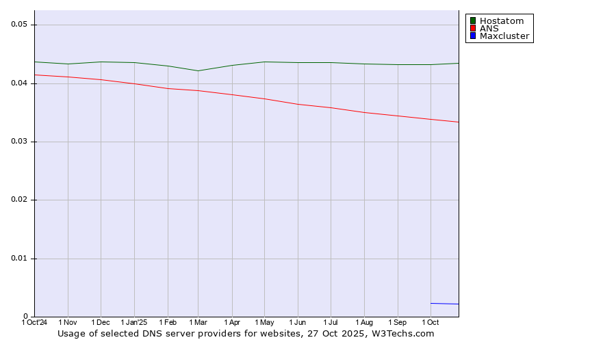 Historical trends in the usage of Hostatom vs. ANS vs. Maxcluster