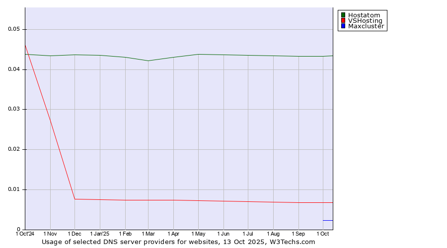 Historical trends in the usage of Hostatom vs. VSHosting vs. Maxcluster