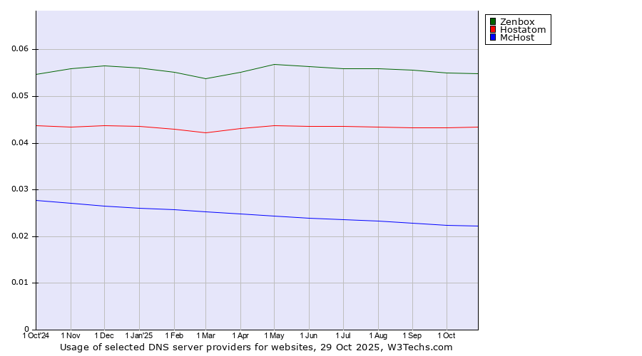 Historical trends in the usage of Zenbox vs. Hostatom vs. McHost