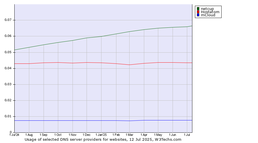 Historical trends in the usage of netcup vs. Hostatom vs. mCloud
