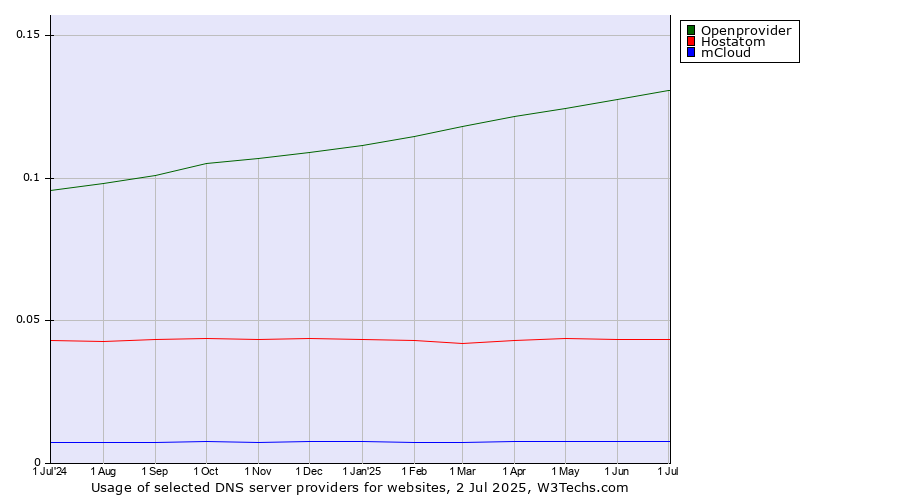 Historical trends in the usage of Openprovider vs. Hostatom vs. mCloud