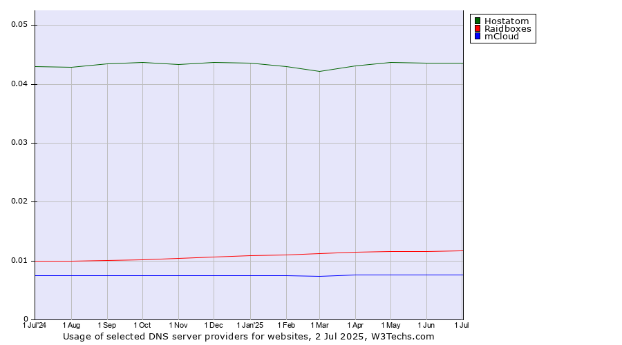 Historical trends in the usage of Hostatom vs. Raidboxes vs. mCloud