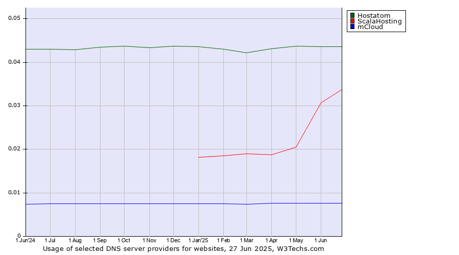 Historical trends in the usage of Hostatom vs. ScalaHosting vs. mCloud