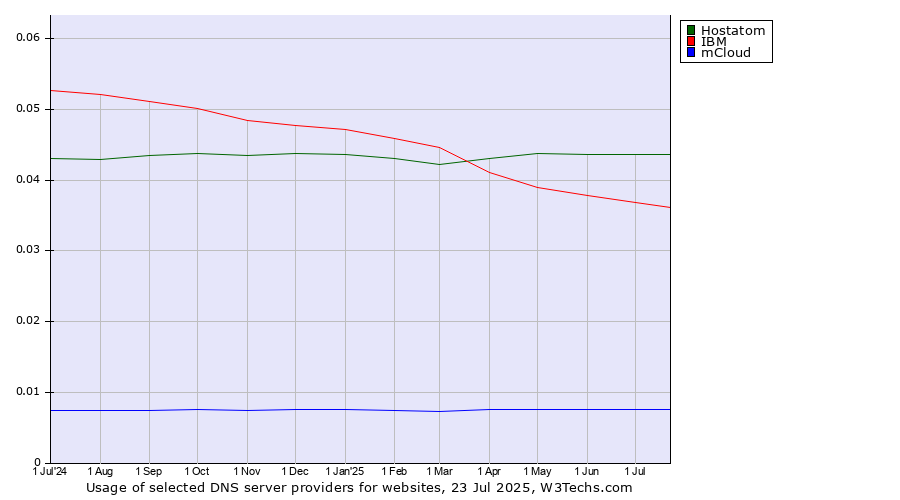 Historical trends in the usage of Hostatom vs. IBM vs. mCloud
