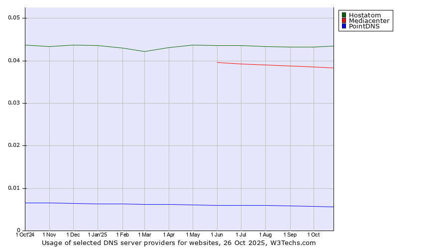 Historical trends in the usage of Hostatom vs. Mediacenter vs. PointDNS