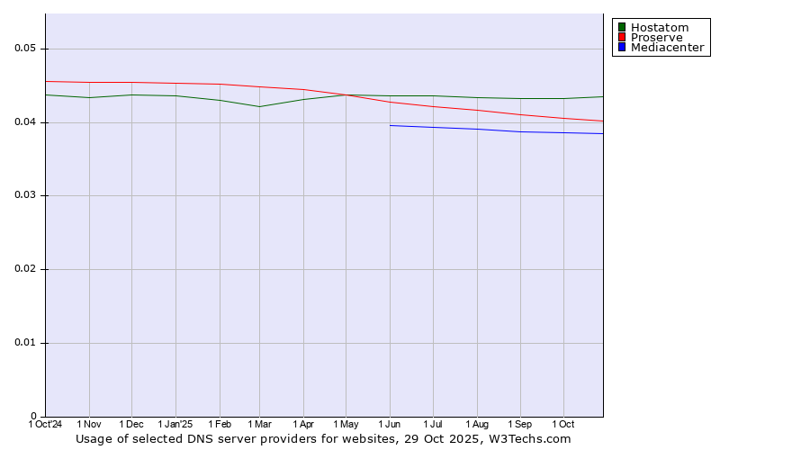 Historical trends in the usage of Hostatom vs. Proserve vs. Mediacenter