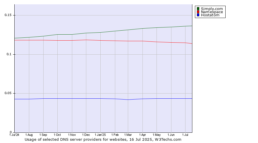 Historical trends in the usage of Simply.com vs. Namespace vs. Hostatom