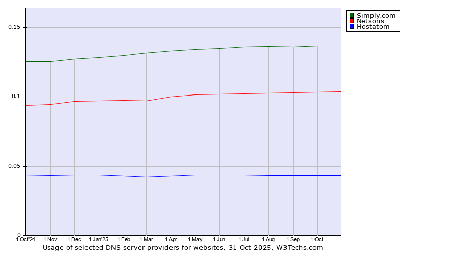 Historical trends in the usage of Simply.com vs. Netsons vs. Hostatom